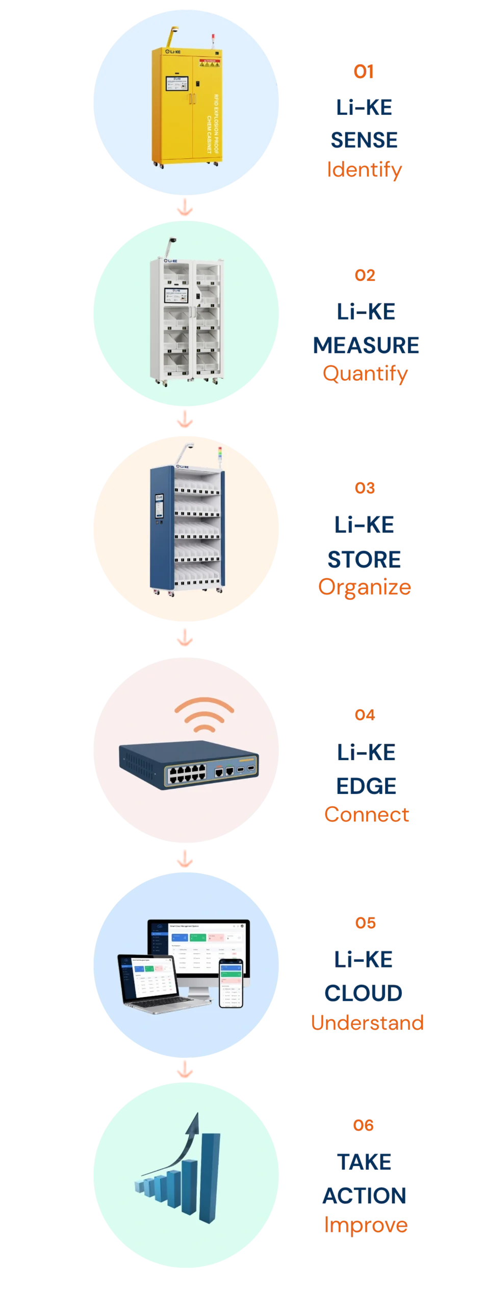 1like-digitalization-ecosystem-sense-measure-store-edge-cloud-action-mobile (1)