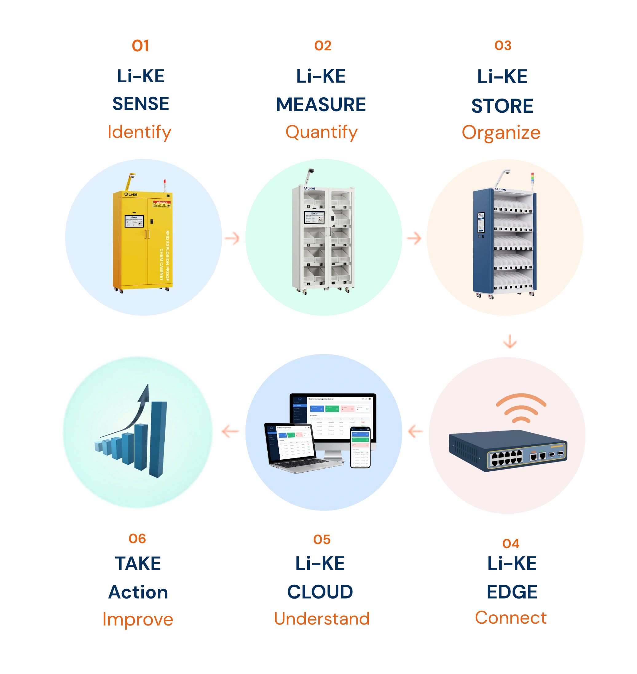 1like-digitalization-ecosystem-sense-measure-store-edge-cloud-action-tablet (1)