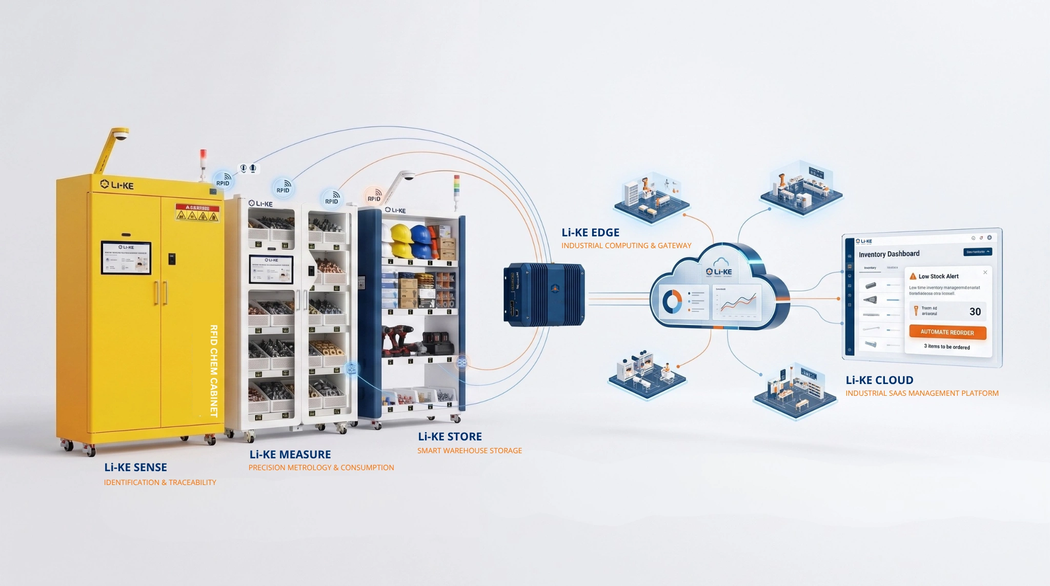like-digitalization-process-flow-sense-measure-store-edge-cloud-action (1)
