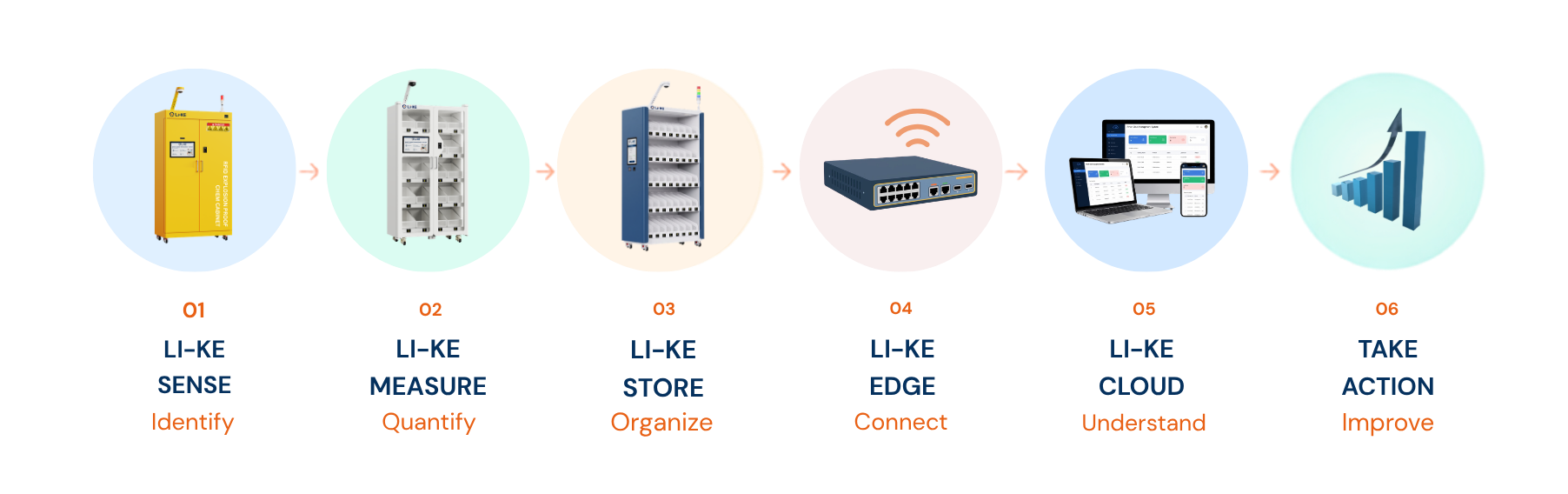 like-ecosystem-complete-flow-sense-measure-store-edge-cloud-action-desktop