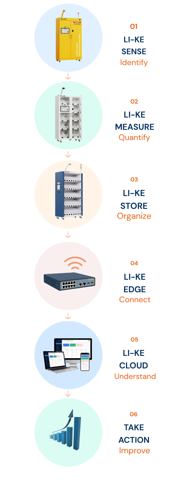 like-ecosystem-complete-flow-sense-measure-store-edge-cloud-action-mobile