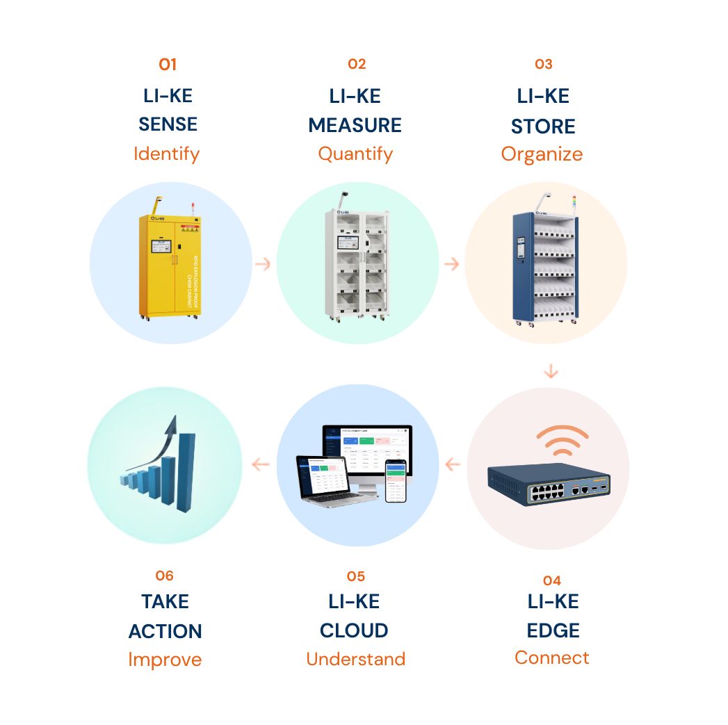 like-ecosystem-complete-flow-sense-measure-store-edge-cloud-action-tablet